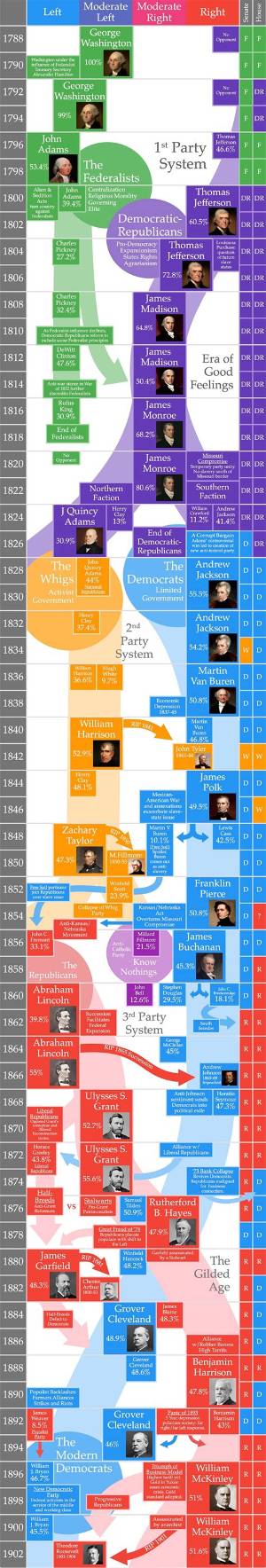 Drucker’s Political Chronicles: Timeline of Capitol Hill Splits and Voter Realignment
