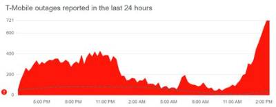 Is T-Mobile Down or Is Your Account Compromised? Fact-Checking the T-Life Login Outages and Policy Shifts