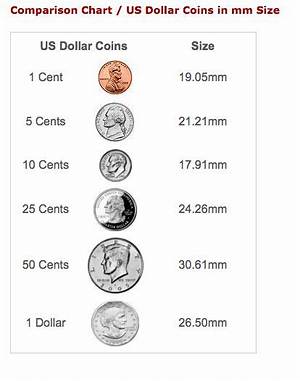 The Ultimate Us Coin Sizing Guide: Diameter, Thickness, and Millimeter Specs