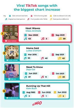 Tiktok Official Charts Revealed: the Biggest Songs and Breakout Artists Shaping 2025–2026
