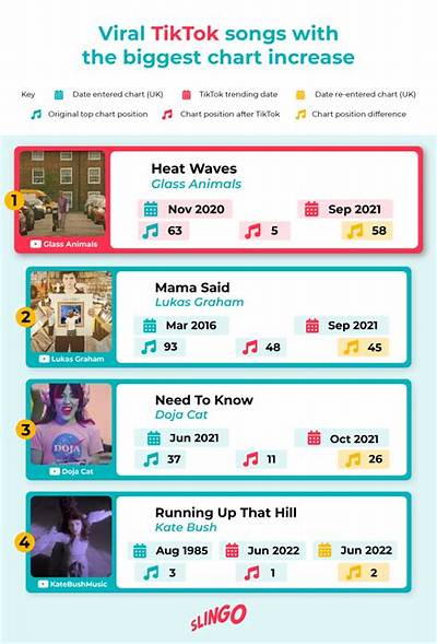 Tiktok Official Charts Revealed: the Biggest Songs and Breakout Artists Shaping 2025–2026