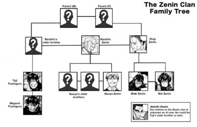 Visualizing the Zenin Clan: Complete Diagram of the Fushiguro Connection