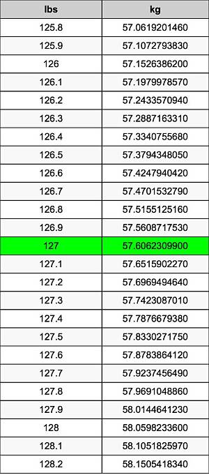 What 127 Pounds in Kg Really Looks Like: the Exact Math and Fitness Impact